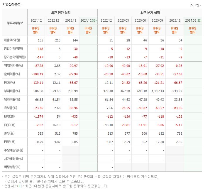 피피아이 재무제표