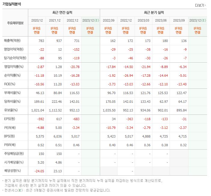 파커스 재무제표