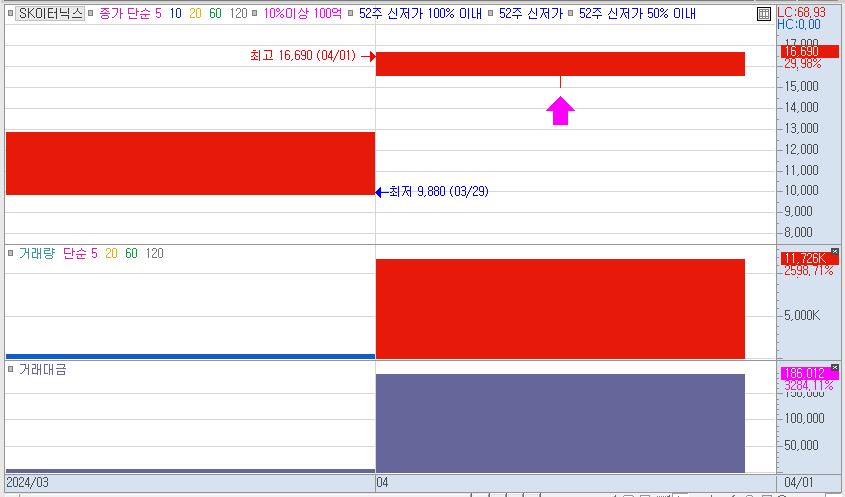 24.04.01 SK이터닉스 차트