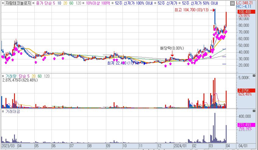 24.04.01 자람테크놀로지 차트