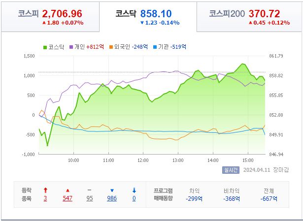 4월 11일 코스닥