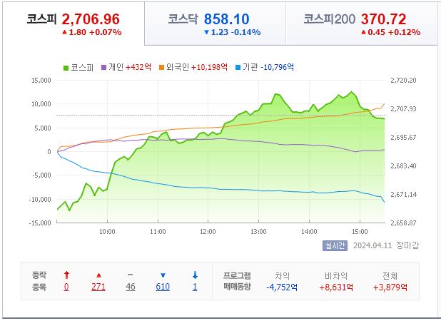 4월 11일 코스피