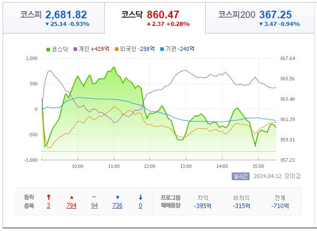 4월 12일 코스닥