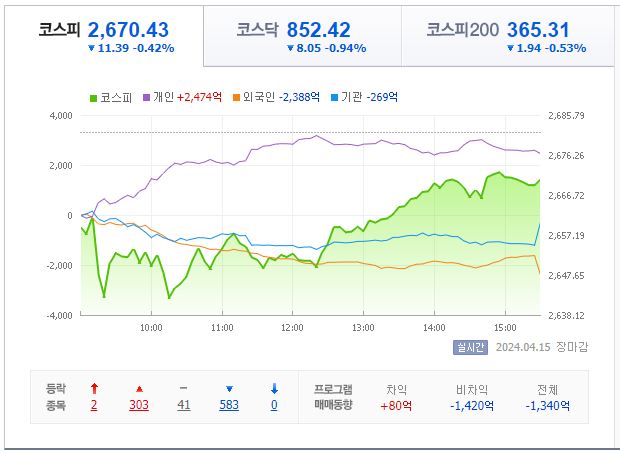 4월 15일 코스피