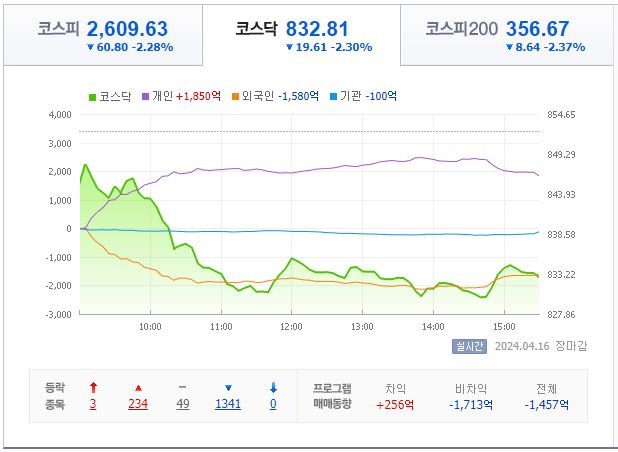 4월 16일 코스닥