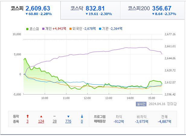 4월 16일 코스피