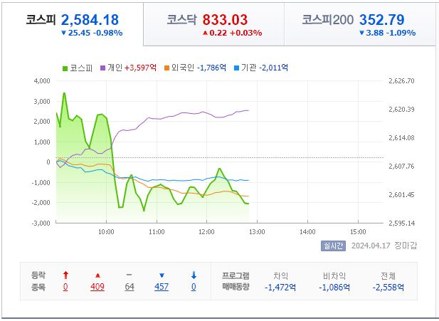 4월 17일 코스피