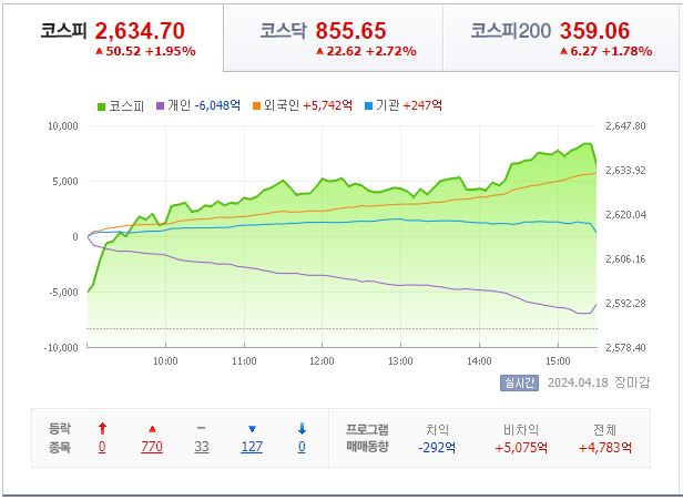 4월 18일 코스피