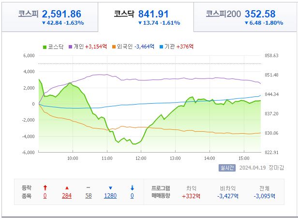 4월 19일 코스닥