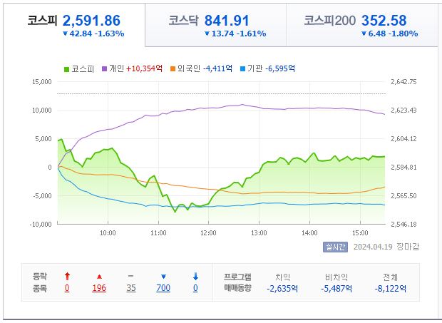 4월 19일 코스피