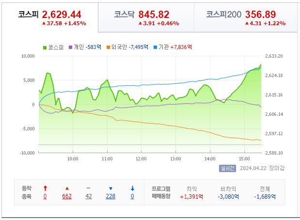 4월 22일 코스피