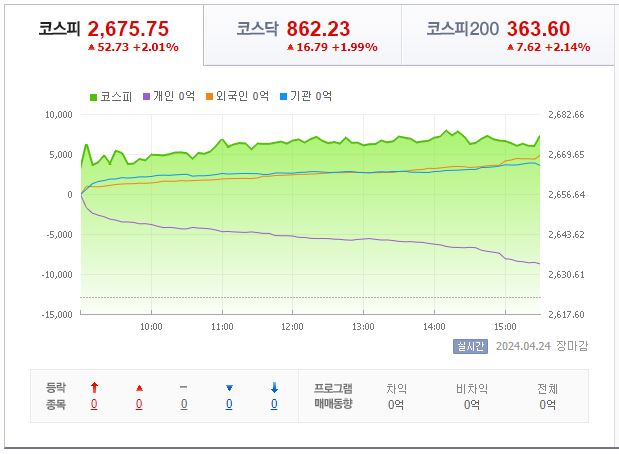 4월 24일 코스피