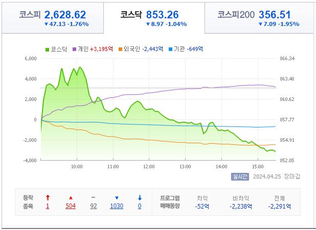 4월 25일 코스닥