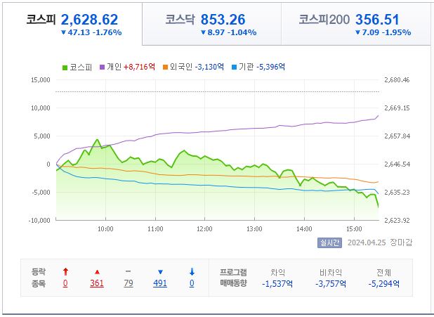 4월 25일 코스피