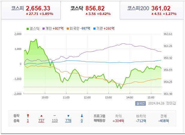 4월 26일 코스닥