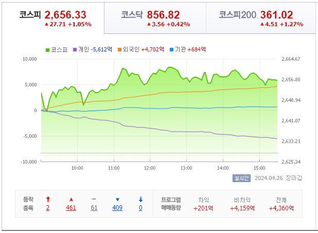 4월 26일 코스피