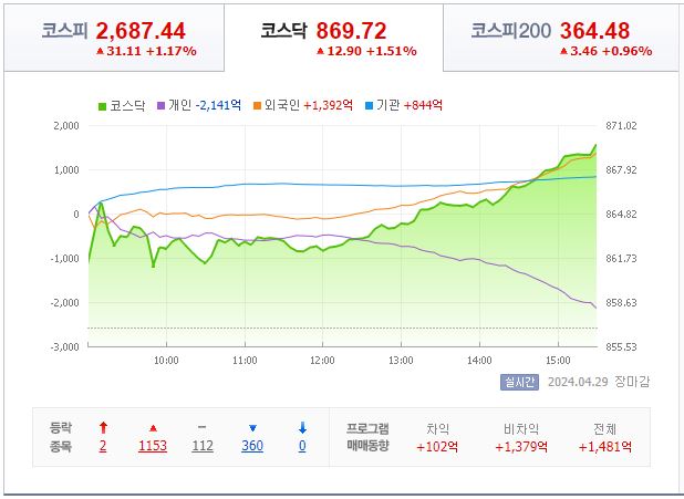 4월 29일 코스닥