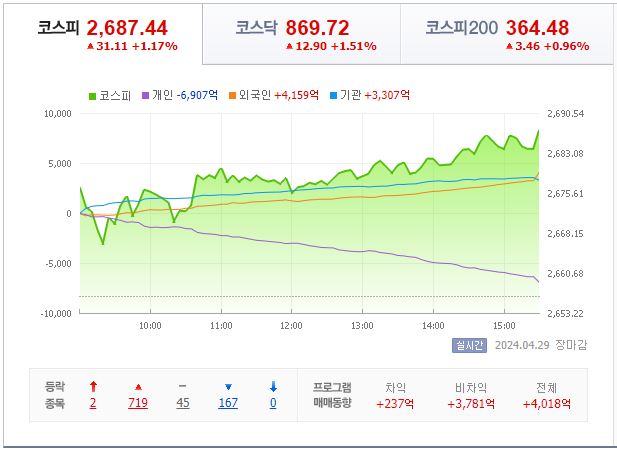 4월 29일 코스피