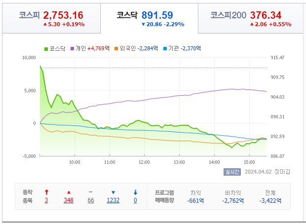 4월 2일 코스닥