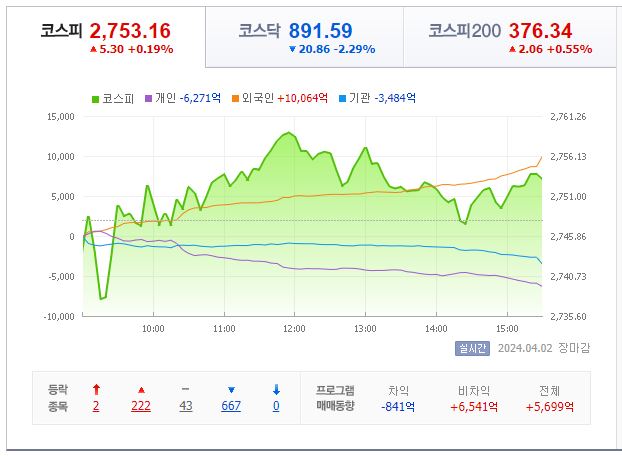 4월 2일 코스피