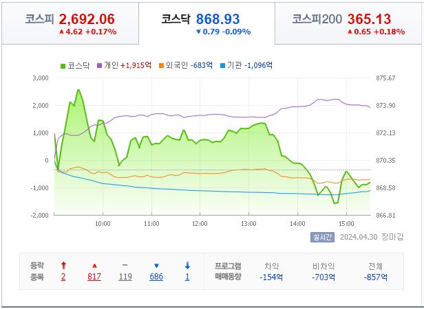 4월 30일 코스닥