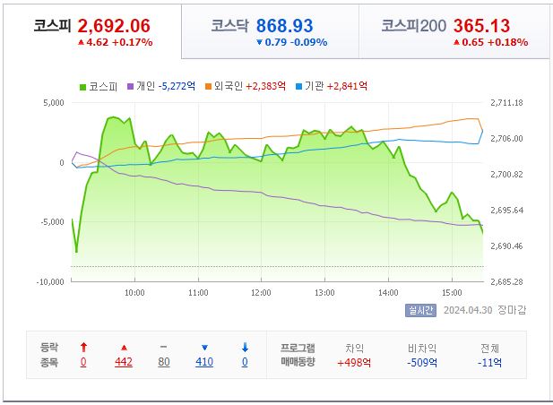 4월 30일 코스피