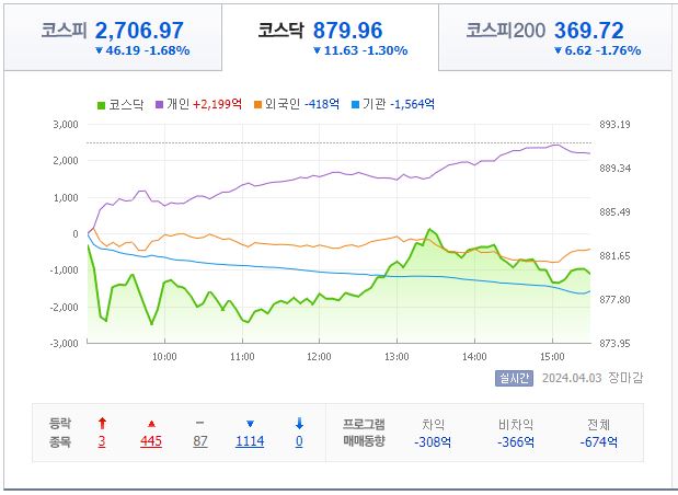 4월 3일 코스닥