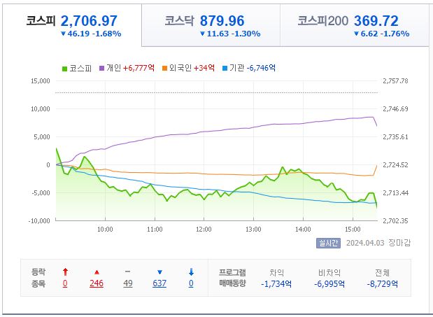 4월 3일 코스피