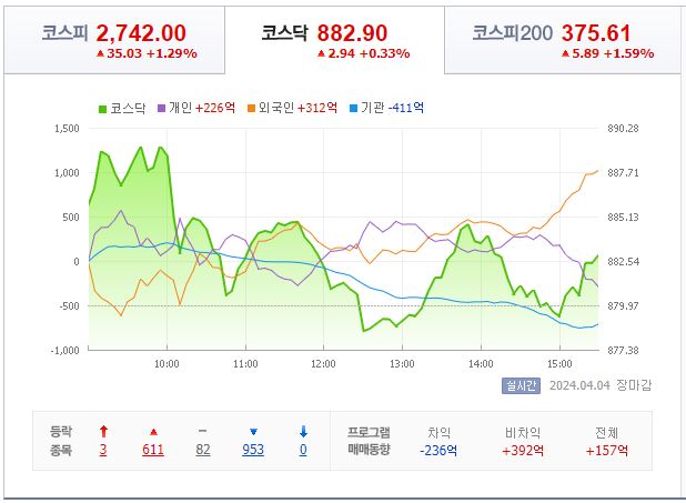 4월 4일 코스닥