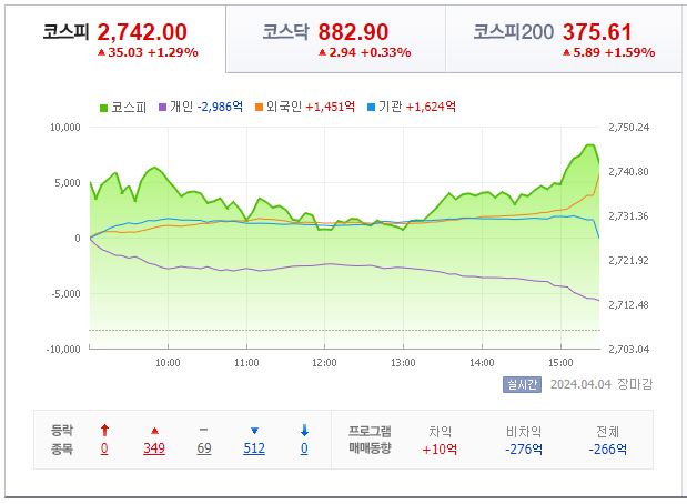 4월 4일 코스피