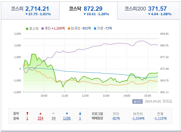 4월 5일 코스닥