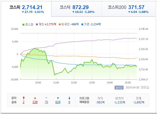 4월 5일 코스피