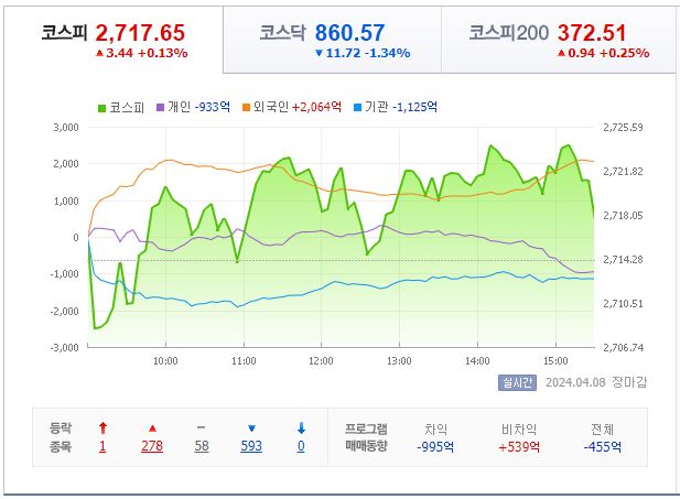 4월 8일 코스피