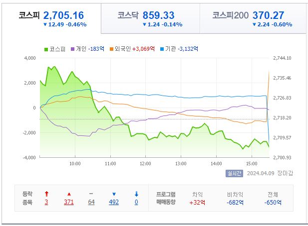 4월 9일 코스피