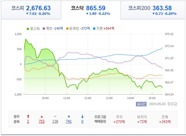 5월 3일 코스닥