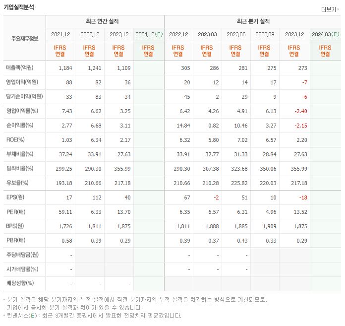 글로벌에스엠 재무제표