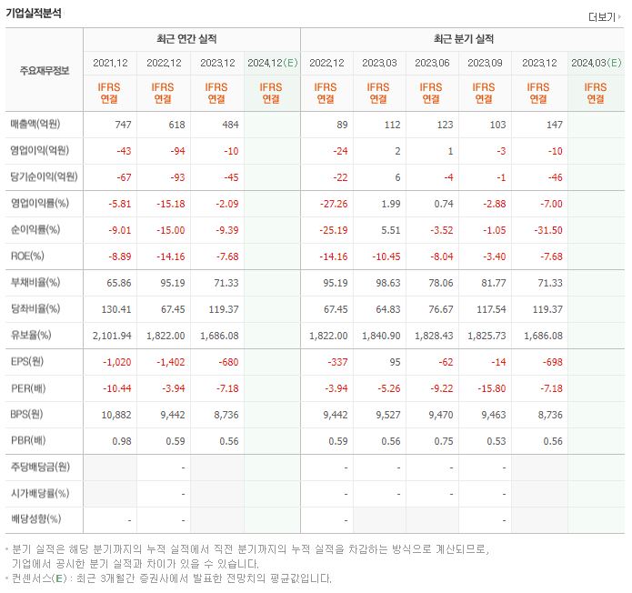 까스텔바작 재무제표