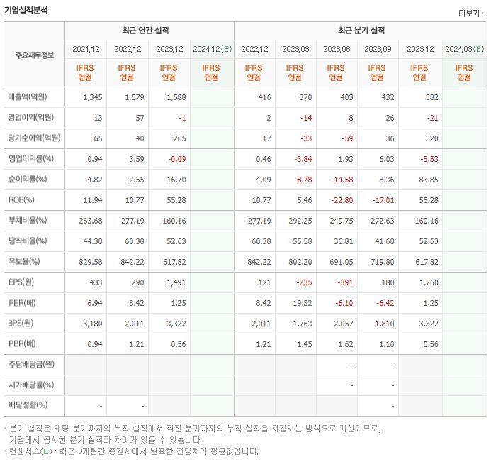 다산솔루에타 재무제표