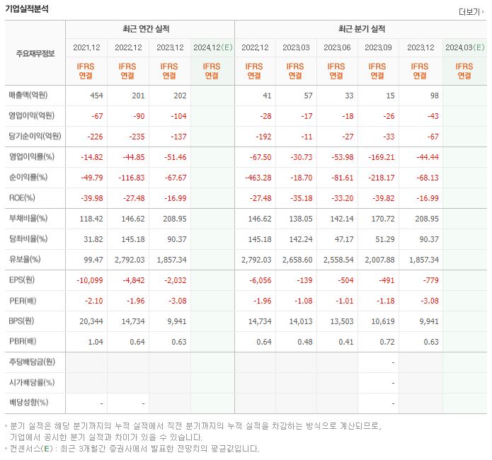 더코디 재무제표