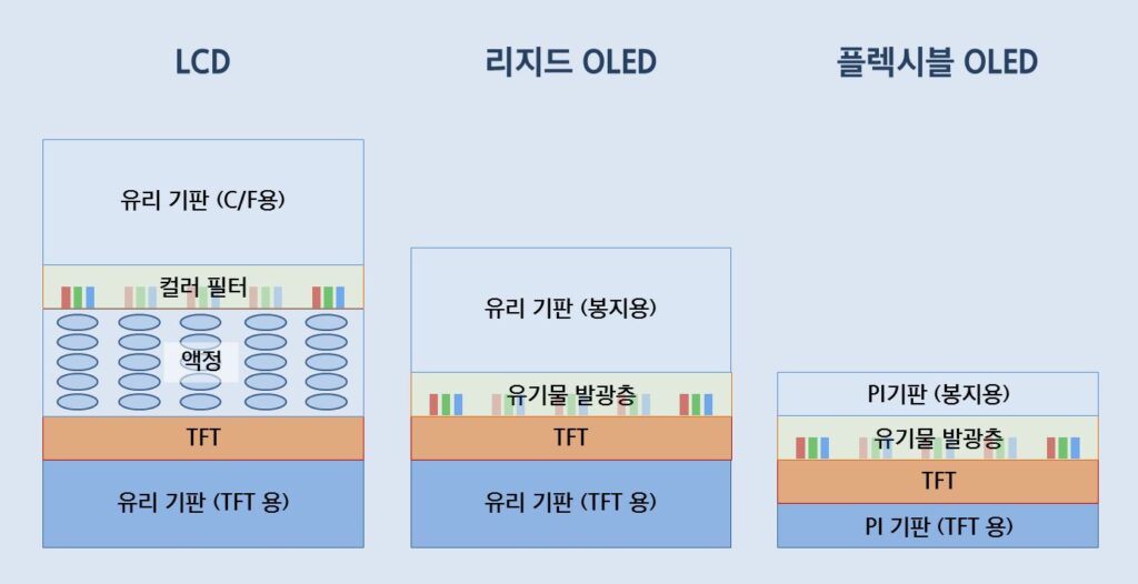 디스플레이 유리기판 구성