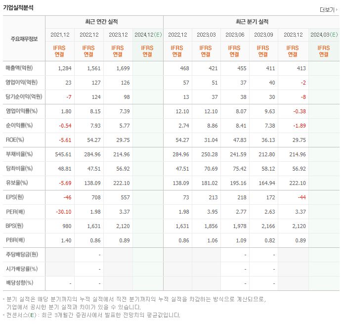 세동 재무제표