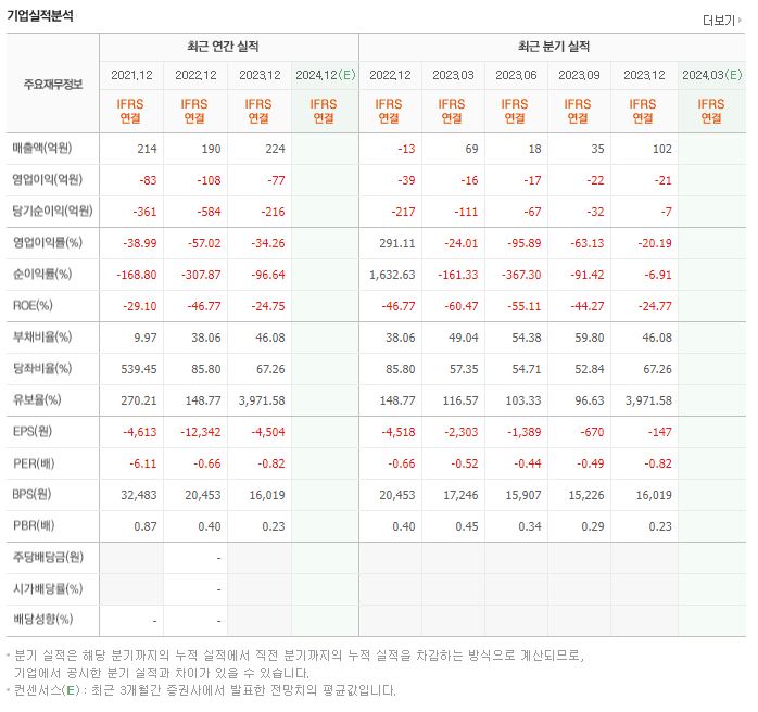 아이오케이 재무제표