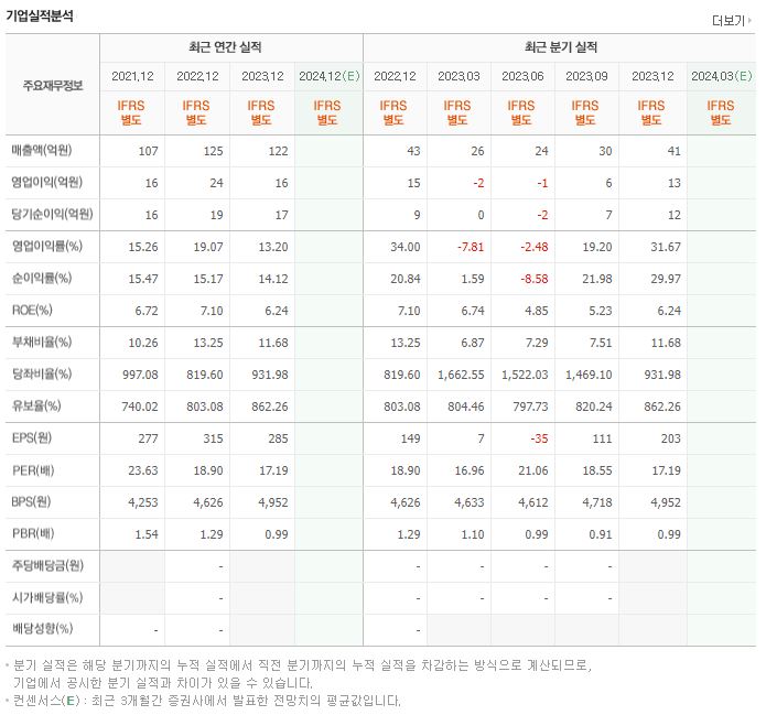 에스에스알 재무제표