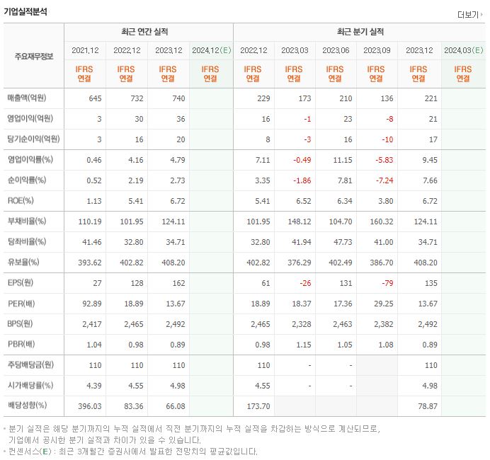 에스티오 재무제표