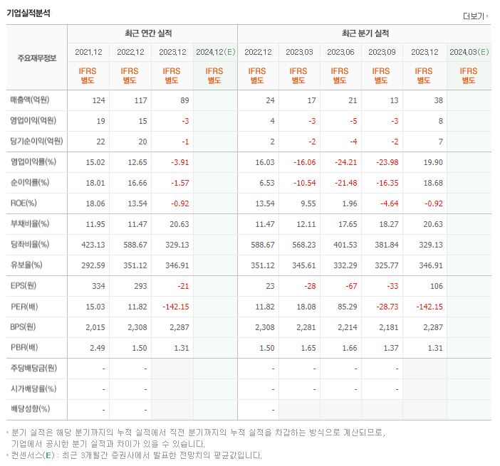 엘디티 재무제표