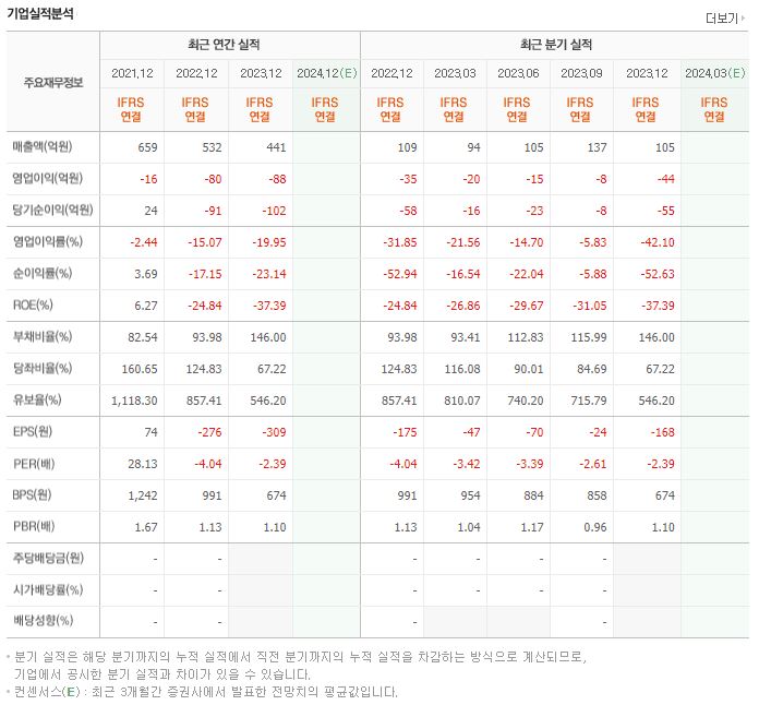 예선테크 재무제표