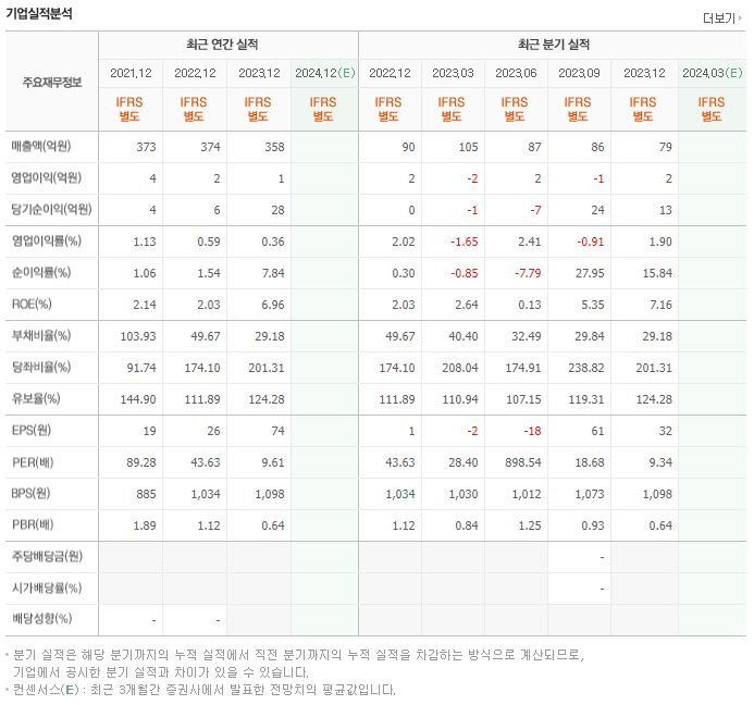 와이오엠 재무제표