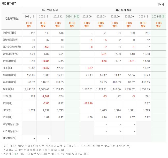 윙스풋 주식 재무제표