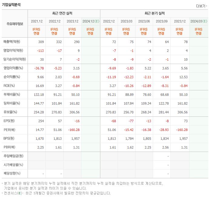 육일씨엔에쓰 재무제표