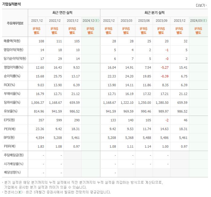 이퓨쳐 재무제표